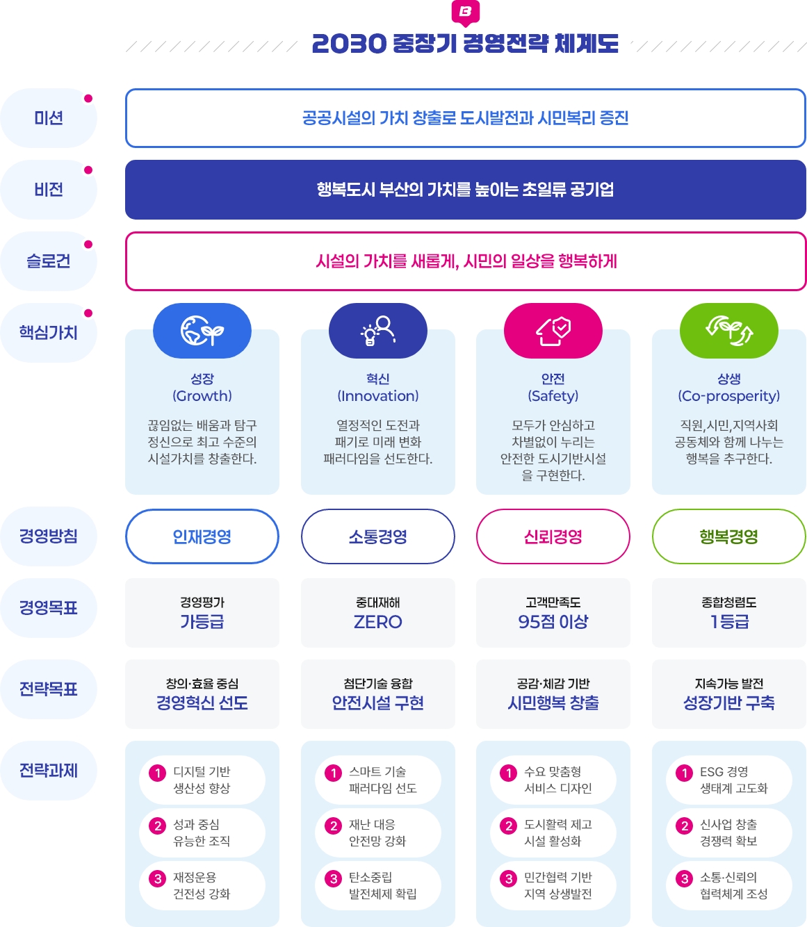 2030 중장기 경영전략 체계도의 자세한 내용은 아래 글 참조