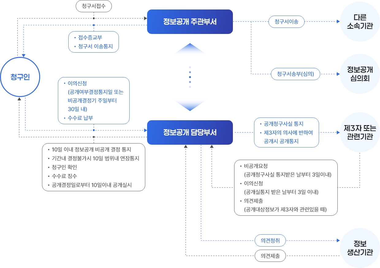 정보공개 업무처리절차 순서도. 자세한 설명은 아래 내용 참조