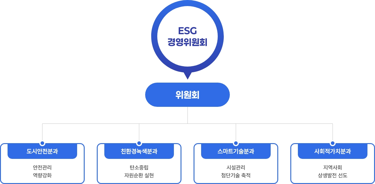 추진조직(ESG 경영위원회)의 자세한 설명은 아래 내용 참조